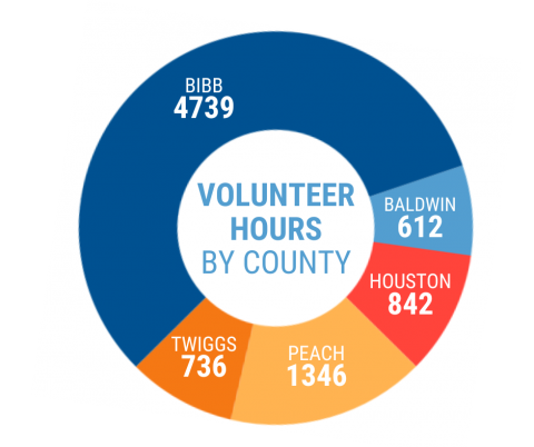 volunteer numbers